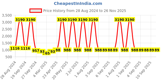 myntra.com DODO & MOA Peach Off-Shoulder Fit & Flare Crepe Dress dodo & moa Price History Graph from 28 Aug 2024 to 25 Nov 2025