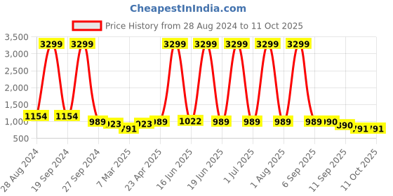myntra.com DODO & MOA Peach One Shoulder A-Line Maxi Dress dodo & moa Price History Graph from 28 Aug 2024 to 10 Oct 2025