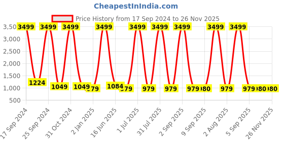 myntra.com DODO & MOA Peach One Shoulder Crepe A-Line Maxi Dress dodo & moa Price History Graph from 17 Sep 2024 to 26 Nov 2025