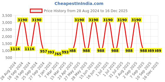 myntra.com DODO & MOA Peach Romantic Florals Dress dodo & moa Price History Graph from 28 Aug 2024 to 15 Dec 2025