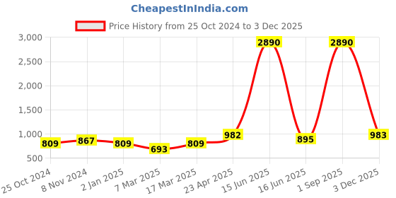 myntra.com DODO & MOA Peach Solid High Low Sleeveless Kurta dodo & moa Price History Graph from 25 Oct 2024 to 3 Dec 2025