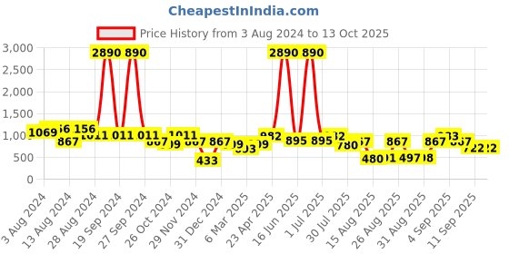 myntra.com DODO & MOA Pink Abstract Print Maxi Casual Dress dodo & moa Price History Graph from 3 Aug 2024 to 13 Oct 2025