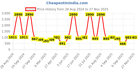 myntra.com DODO & MOA Pink & Black Ethnic Motifs Crepe A-Line Midi Dress dodo & moa Price History Graph from 28 Aug 2024 to 25 Nov 2025
