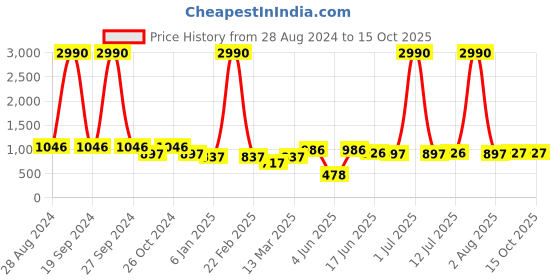 myntra.com DODO & MOA Pink & Black Polka Dots Georgette A-Line Midi Dress dodo & moa Price History Graph from 28 Aug 2024 to 14 Oct 2025