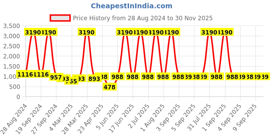 myntra.com DODO & MOA Pink & Green Floral Print Georgette A-Line Dress dodo & moa Price History Graph from 28 Aug 2024 to 30 Nov 2025
