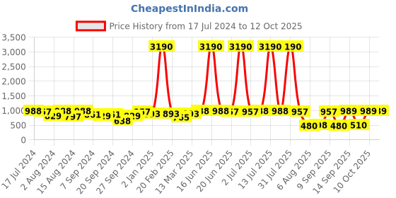 myntra.com DODO & MOA Pink & Red Crepe Sheath Dress dodo & moa Price History Graph from 17 Jul 2024 to 11 Oct 2025
