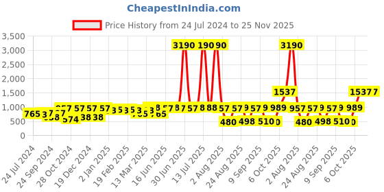 myntra.com DODO & MOA Pink & Red Off-Shoulder Crepe Sheath Dress dodo & moa Price History Graph from 24 Jul 2024 to 24 Nov 2025