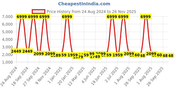 myntra.com DODO & MOA Pink Basic Jumpsuit dodo & moa Price History Graph from 24 Aug 2024 to 25 Nov 2025
