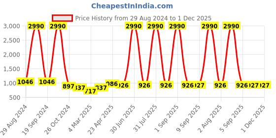 myntra.com DODO & MOA Pink Crepe Midi Dress dodo & moa Price History Graph from 29 Aug 2024 to 1 Dec 2025
