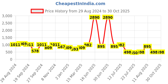 myntra.com DODO & MOA Pink Floral Fit & Flare Crepe Dress dodo & moa Price History Graph from 29 Aug 2024 to 30 Oct 2025