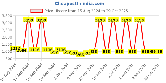 myntra.com DODO & MOA Pink Georgette A-Line Midi Dress dodo & moa Price History Graph from 15 Aug 2024 to 29 Oct 2025