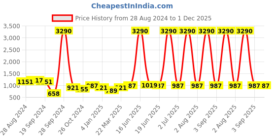 myntra.com DODO & MOA Pink Off-Shoulder Chiffon Midi Dress dodo & moa Price History Graph from 28 Aug 2024 to 1 Dec 2025
