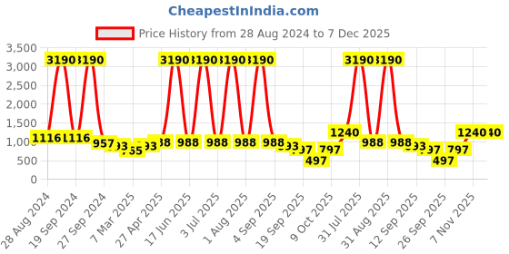 myntra.com DODO & MOA Pink Off-Shoulder Georgette A-Line Maxi Dress dodo & moa Price History Graph from 28 Aug 2024 to 6 Dec 2025