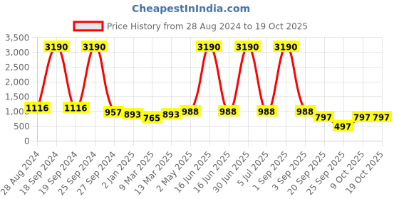 myntra.com DODO & MOA Pink Off-Shoulder Georgette Maxi Dress dodo & moa Price History Graph from 28 Aug 2024 to 18 Oct 2025