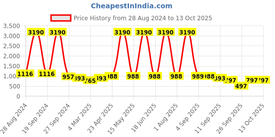myntra.com DODO & MOA Pink Off-Shoulder Maxi Dress dodo & moa Price History Graph from 28 Aug 2024 to 13 Oct 2025