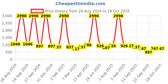 myntra.com DODO & MOA Pink One Shoulder A-Line Dress dodo & moa Price History Graph from 28 Aug 2024 to 18 Oct 2025