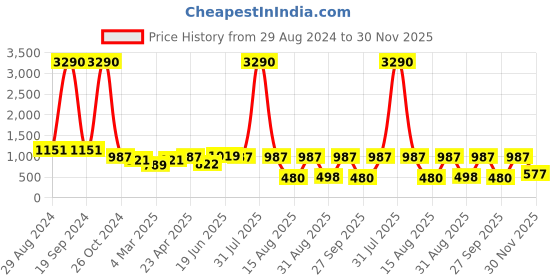 myntra.com DODO & MOA Pink One Shoulder Fit And Flare Dress dodo & moa Price History Graph from 29 Aug 2024 to 30 Nov 2025