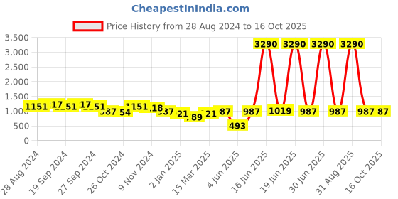 myntra.com DODO & MOA Pink One Shoulder Midi Dress dodo & moa Price History Graph from 28 Aug 2024 to 15 Oct 2025