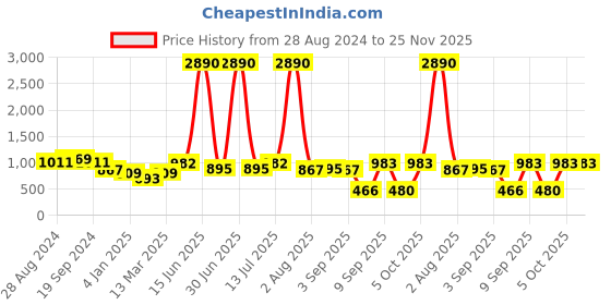 myntra.com DODO & MOA Pink Ruffles Top dodo & moa Price History Graph from 28 Aug 2024 to 24 Nov 2025