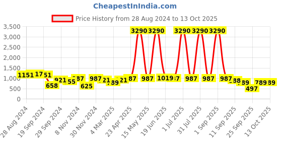 myntra.com DODO & MOA Pink Satin Midi Dress dodo & moa Price History Graph from 28 Aug 2024 to 12 Oct 2025
