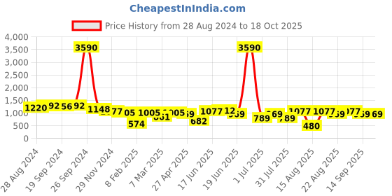 myntra.com DODO & MOA Pink Sequined Wrap Dress dodo & moa Price History Graph from 28 Aug 2024 to 18 Oct 2025