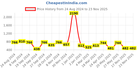 myntra.com DODO & MOA Pink Solid Crepe Top dodo & moa Price History Graph from 24 Aug 2024 to 23 Nov 2025