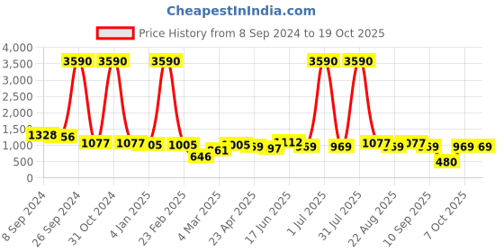 myntra.com DODO & MOA Pink Solid One Shoulder Crepe Maxi Dress dodo & moa Price History Graph from 8 Sep 2024 to 18 Oct 2025