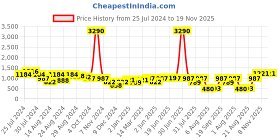 myntra.com DODO & MOA Pink Tie and Dye Print One Shoulder Fit & Flare Midi Dress dodo & moa Price History Graph from 25 Jul 2024 to 18 Nov 2025
