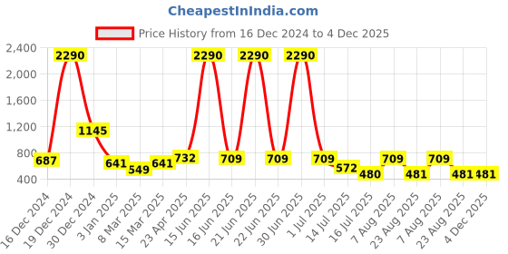 myntra.com DODO & MOA Polka Dot Print Georgette A-Line Dress dodo & moa Price History Graph from 16 Dec 2024 to 3 Dec 2025