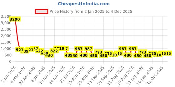 myntra.com DODO & MOA Polka Dot Print Georgette Fit & Flare Dress dodo & moa Price History Graph from 2 Jan 2025 to 3 Dec 2025