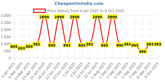 myntra.com DODO & MOA Polka Dot Print Georgette Fit & Flare Midi Dress dodo & moa Price History Graph from 4 Jan 2025 to 9 Oct 2025