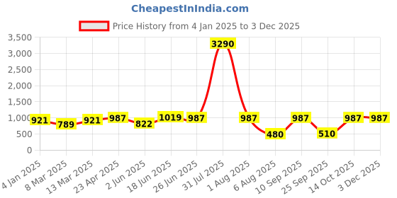 myntra.com DODO & MOA Polka Dot Print Georgette Sheath Dress dodo & moa Price History Graph from 4 Jan 2025 to 3 Dec 2025