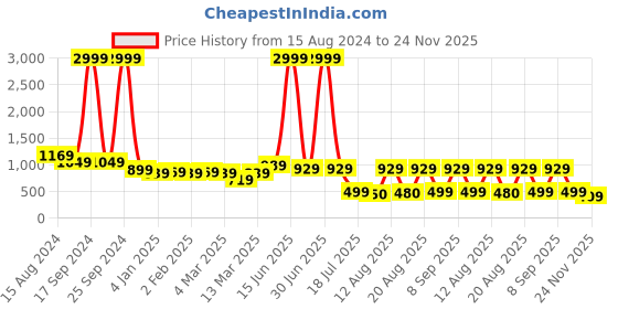 myntra.com DODO & MOA Polka Dot Print Mock Neck Puff Sleeves Satin Fit & Flare Dress dodo & moa Price History Graph from 15 Aug 2024 to 24 Nov 2025