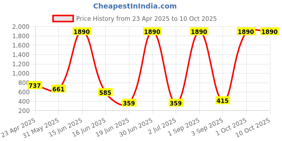 myntra.com DODO & MOA Polka Dot Print Regular Top dodo & moa Price History Graph from 23 Apr 2025 to 9 Oct 2025