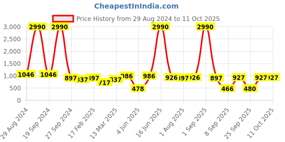 myntra.com DODO & MOA Polka Dots Printed A-Line Dress dodo & moa Price History Graph from 29 Aug 2024 to 11 Oct 2025
