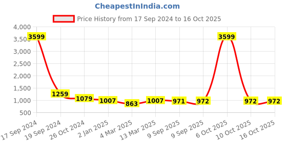 myntra.com DODO & MOA Polka Dots Printed Crepe Wrap Dress dodo & moa Price History Graph from 17 Sep 2024 to 15 Oct 2025
