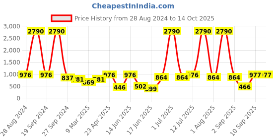 myntra.com DODO & MOA Polka Dots Printed Georgette Dress dodo & moa Price History Graph from 28 Aug 2024 to 13 Oct 2025