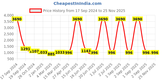 myntra.com DODO & MOA Polka Dots Printed Georgette Dress dodo & moa Price History Graph from 17 Sep 2024 to 24 Nov 2025