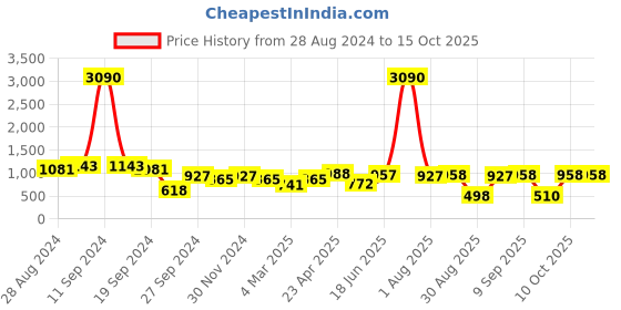 myntra.com DODO & MOA Polka Dots Printed Ruffled Sheath Dress dodo & moa Price History Graph from 28 Aug 2024 to 15 Oct 2025