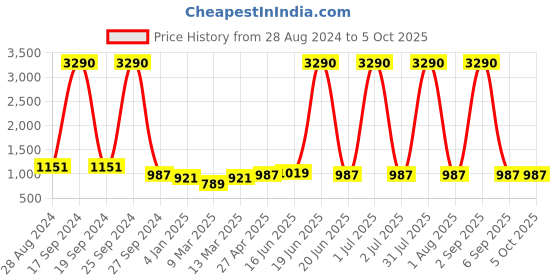 myntra.com DODO & MOA Polka Dots Printed Sheath Dress dodo & moa Price History Graph from 28 Aug 2024 to 4 Oct 2025