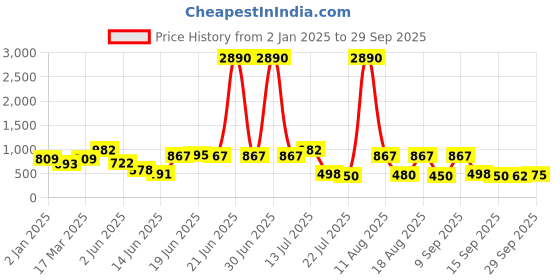 myntra.com DODO & MOA Print Bell Sleeve Georgette A-Line Dress dodo & moa Price History Graph from 2 Jan 2025 to 29 Sep 2025
