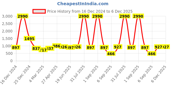 myntra.com DODO & MOA Print Georgette Fit & Flare Dress dodo & moa Price History Graph from 16 Dec 2024 to 5 Dec 2025