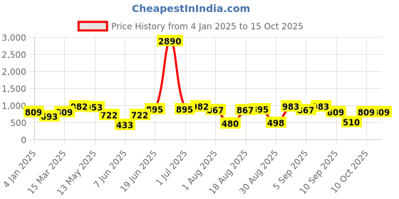myntra.com DODO & MOA Print Georgette Fit & Flare Midi Dress dodo & moa Price History Graph from 4 Jan 2025 to 14 Oct 2025