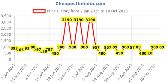 myntra.com DODO & MOA Print Georgette Fit & Flare Midi Dress dodo & moa Price History Graph from 2 Jan 2025 to 14 Oct 2025