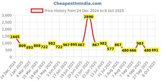 myntra.com DODO & MOA Print Puff Sleeve Georgette A-Line Midi Dress dodo & moa Price History Graph from 24 Dec 2024 to 8 Oct 2025