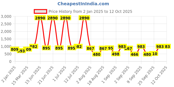 myntra.com DODO & MOA Print Puff Sleeve Georgette A-Line Midi Dress dodo & moa Price History Graph from 2 Jan 2025 to 12 Oct 2025