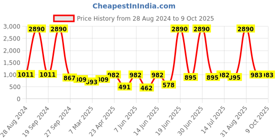 myntra.com DODO & MOA Printed Flared Dress dodo & moa Price History Graph from 28 Aug 2024 to 9 Oct 2025