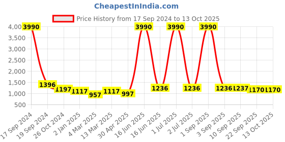 myntra.com DODO & MOA Printed Off-Shoulder Net Mini Dress dodo & moa Price History Graph from 17 Sep 2024 to 13 Oct 2025