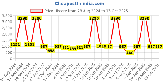 myntra.com DODO & MOA Printed Puff Sleeve Georgette Wrap Midi Dress dodo & moa Price History Graph from 28 Aug 2024 to 12 Oct 2025