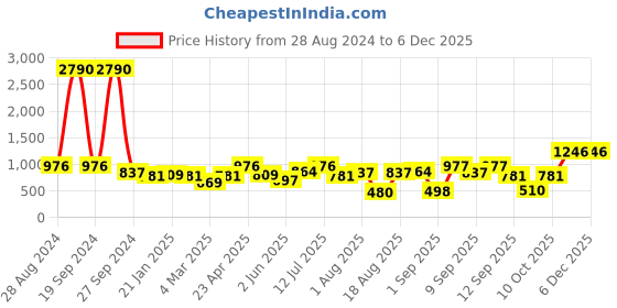 myntra.com DODO & MOA Printed Shirt Collar Sleeveless Satin A-Line Maxi Dress dodo & moa Price History Graph from 28 Aug 2024 to 5 Dec 2025